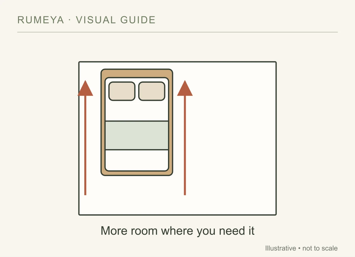 An offset position shifts space toward the side that needs it.
