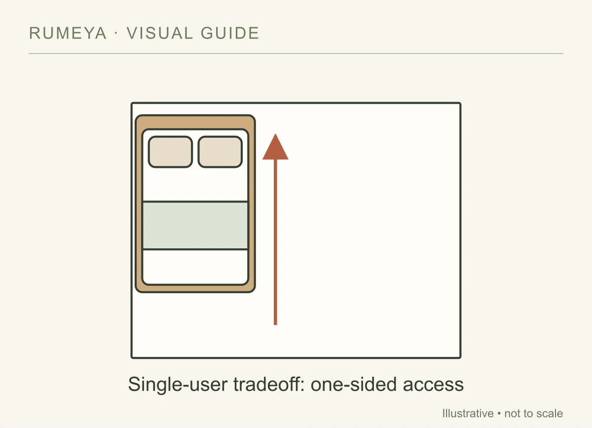 A wall-side bed trades two-sided access for more open floor.