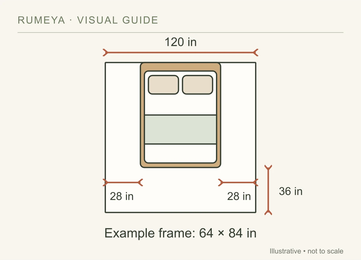 Hypothetical 120-inch room and 64 × 84-inch frame: 28 inches on each side and 36 at the foot. Not a clearance standard.