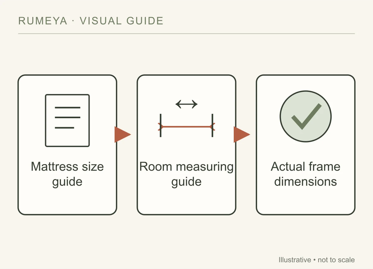 Use standard mattress dimensions as a starting point, then verify the frame.